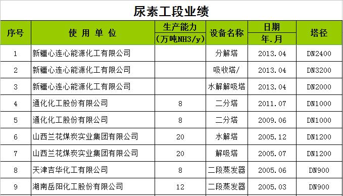 尿素工段業(yè)績